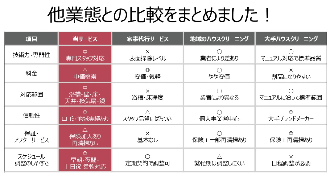 他業態との比較 他業態との比較